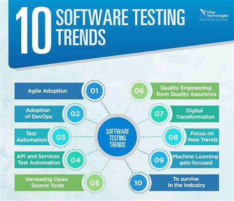 TESTING TRENDS IN 2015: A SURVEY OF SOFTWARE 